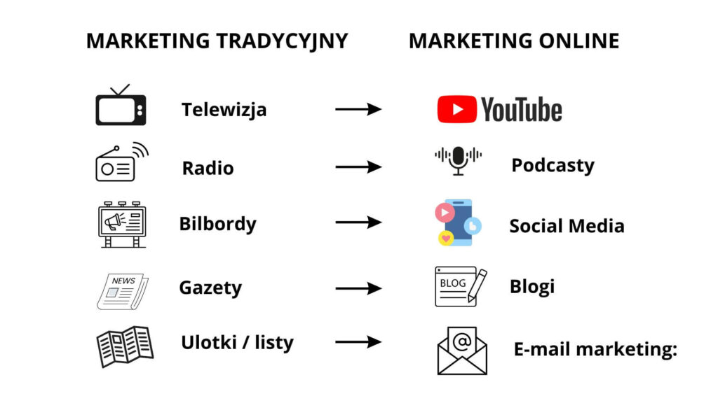 marketing tradycyjny vs marketing internetowy