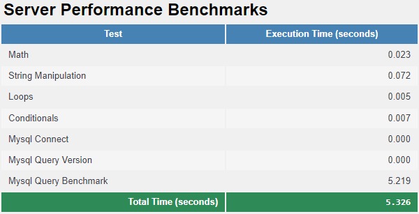 wynik testu szybkości lh.pl Serwer Performance Benchmarks