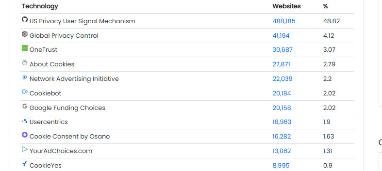 cookiebot  builtwith