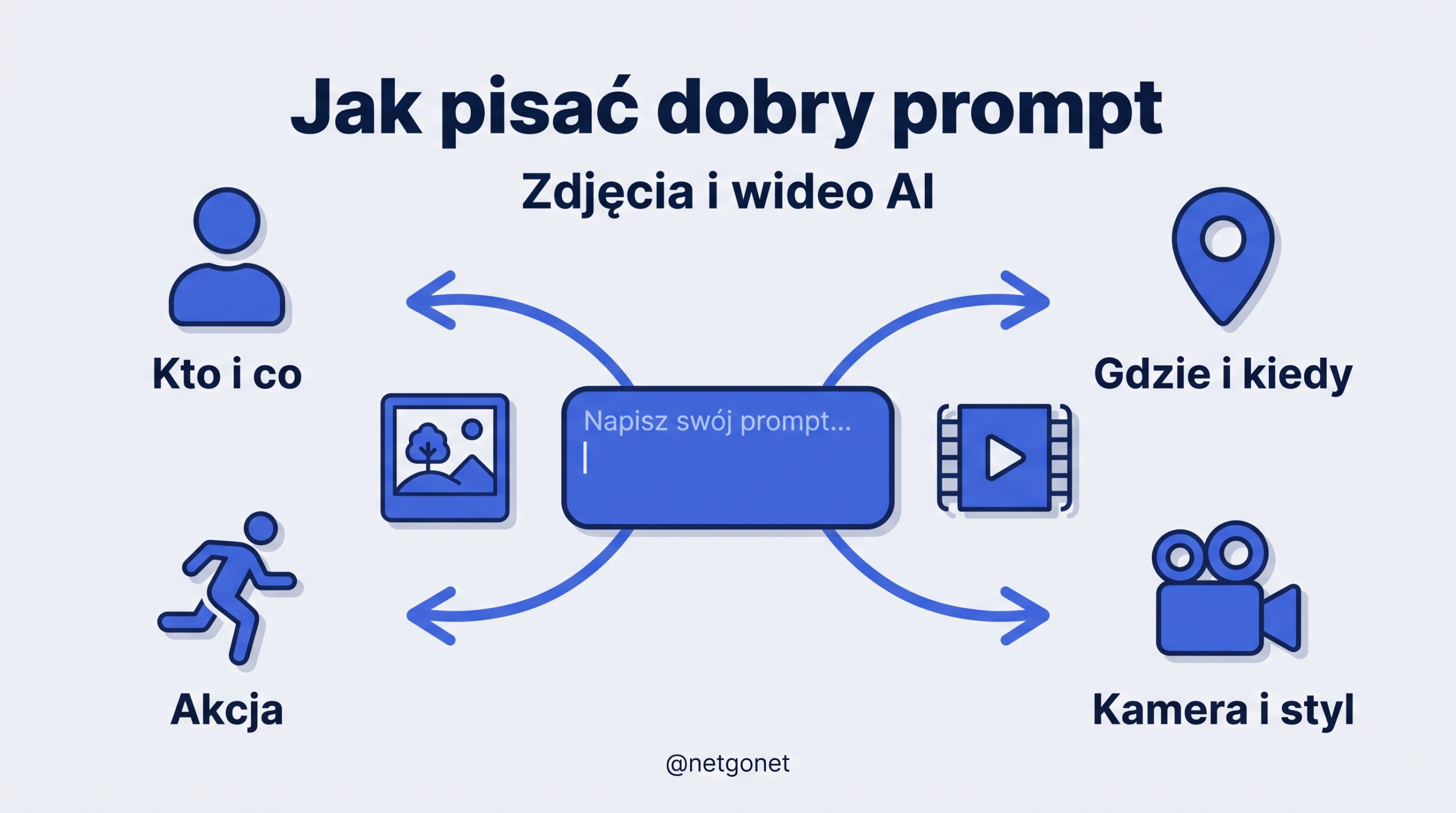 Jak pisać dobry prompt - zdjęcia i wideo AI