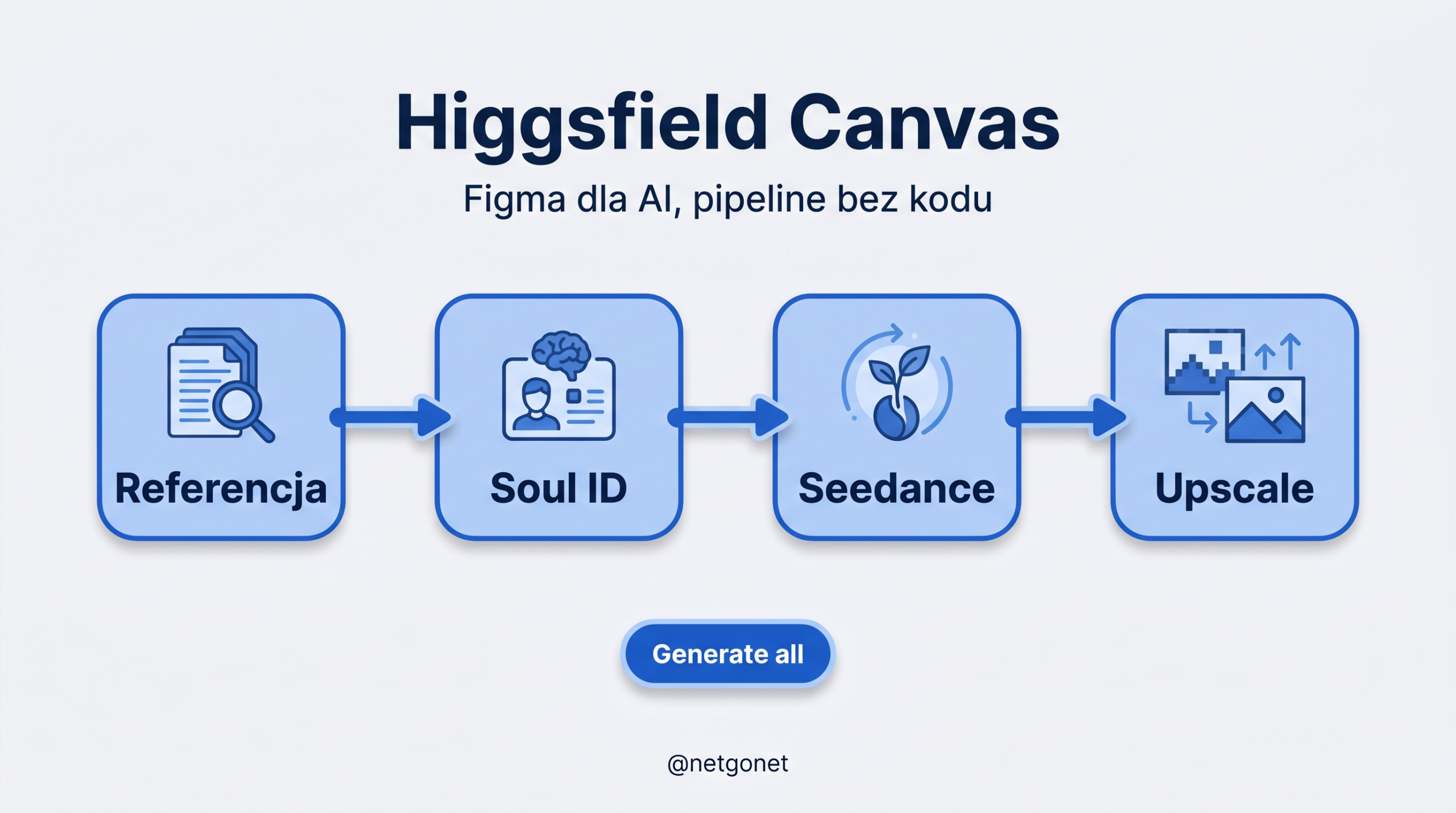 Higgsfield Canvas - pipeline bez kodu
