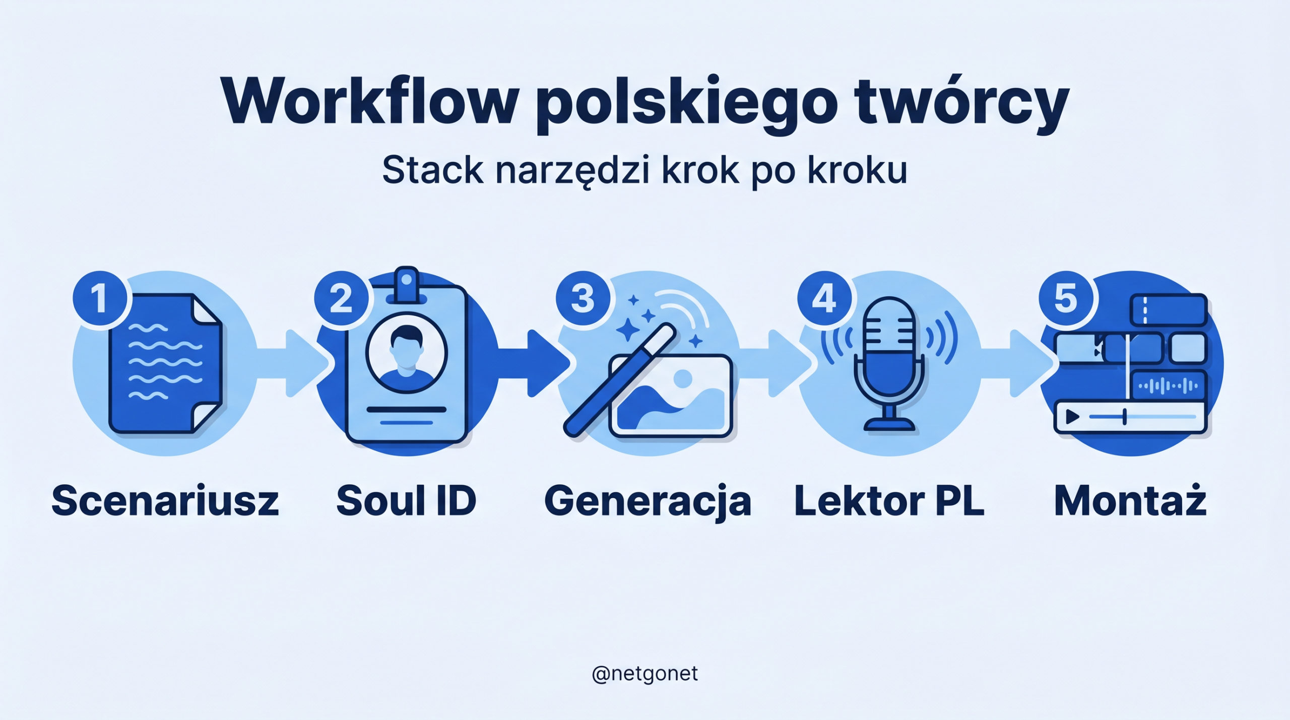 Workflow polskiego twórcy - zestaw narzędzi