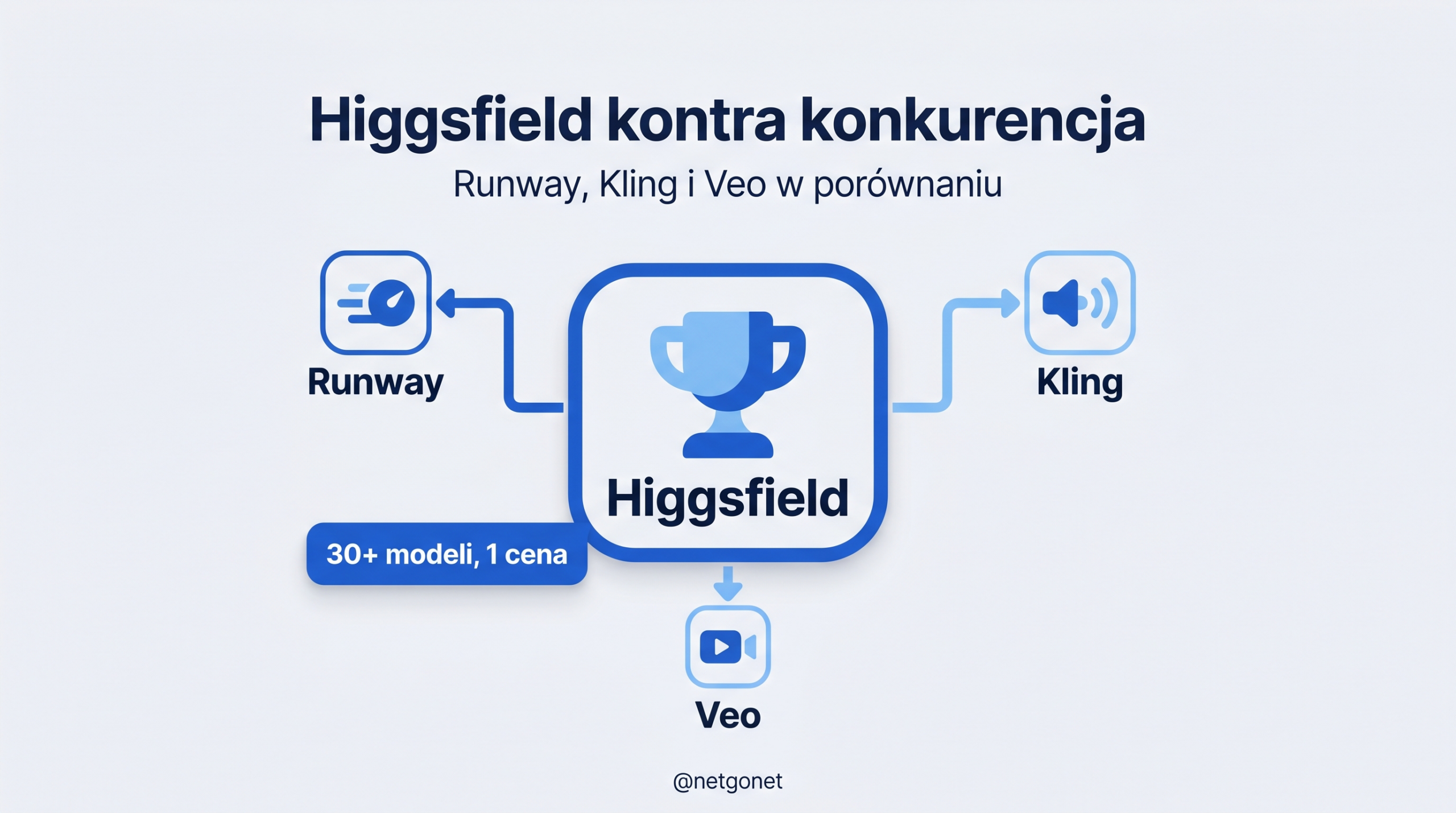 Higgsfield kontra Runway, Kling i Veo