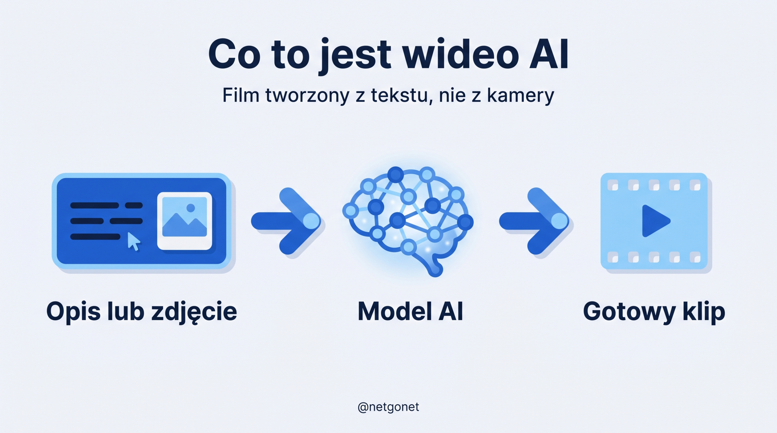 Jak z tekstu lub zdjęcia powstaje wideo AI