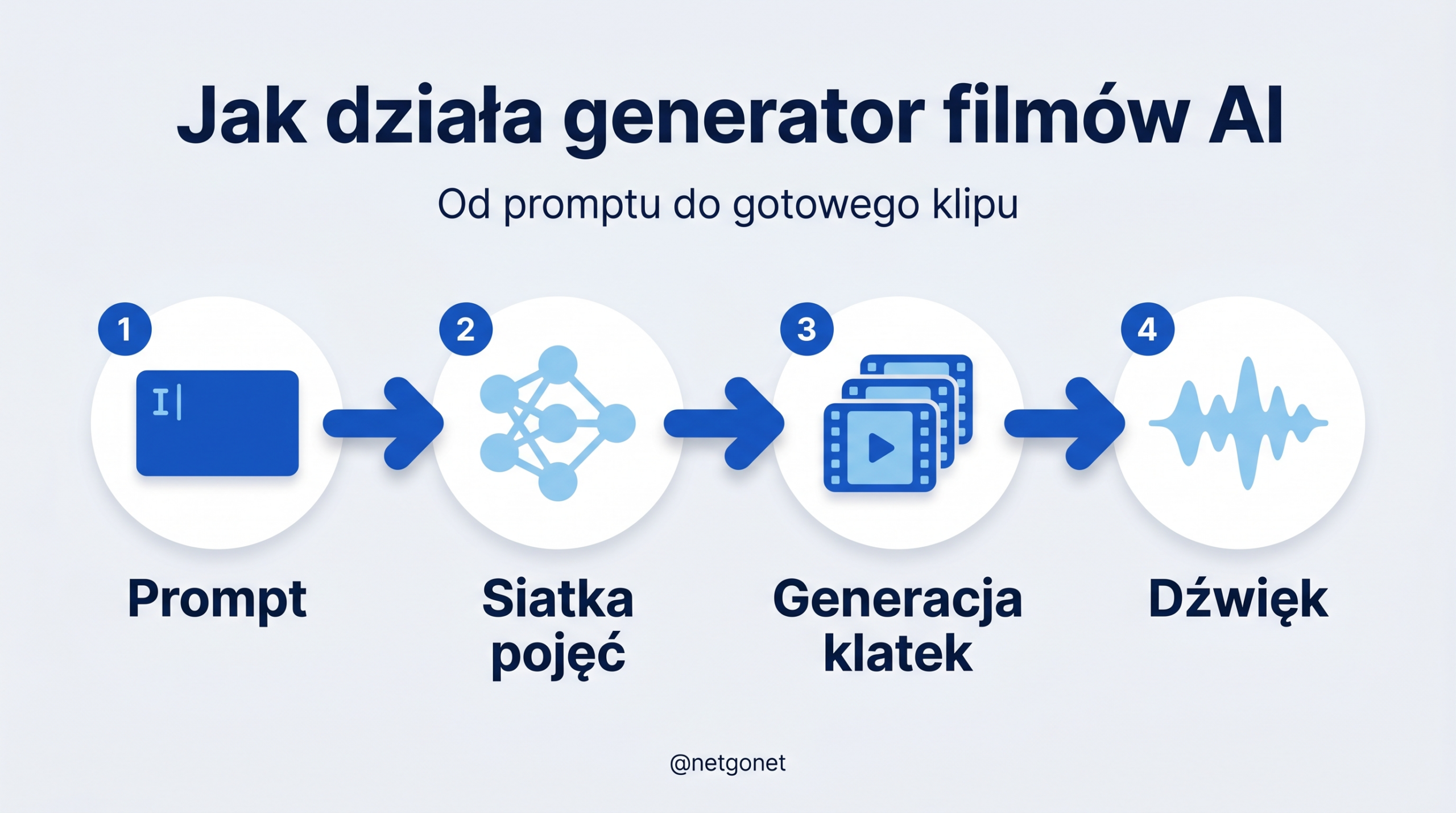 Generator filmów AI krok po kroku