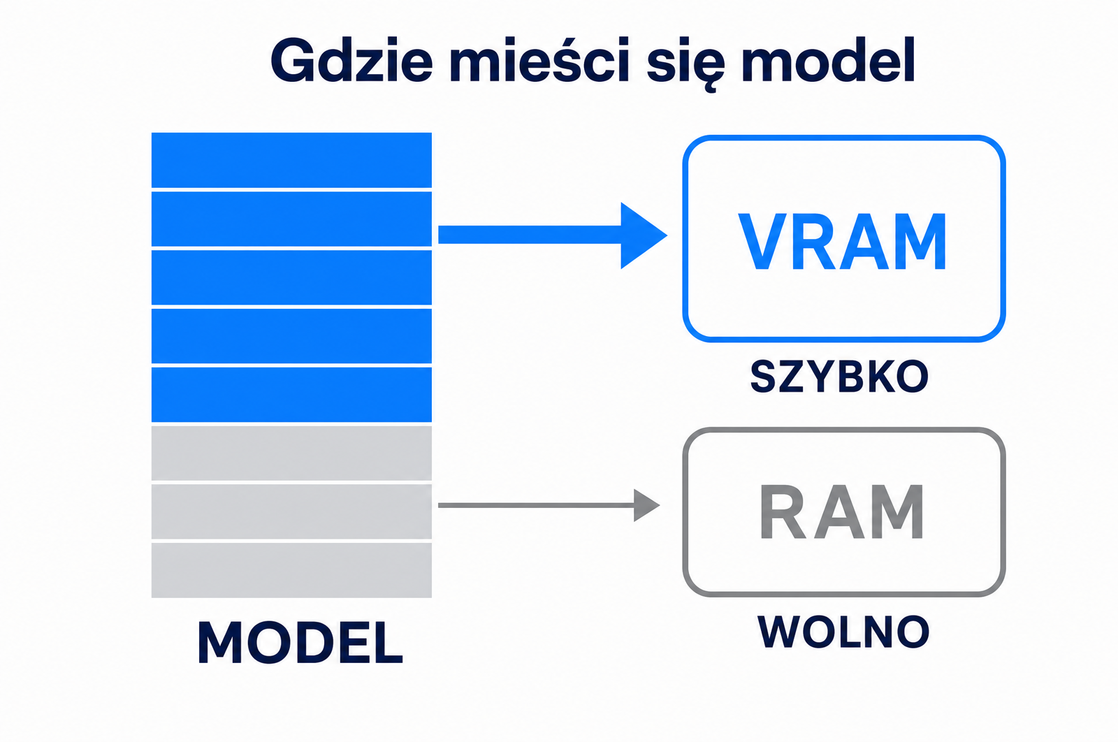 Model dzieli się na warstwy: co nie zmieści się w pamięci karty, ląduje w RAM i liczy się wolniej