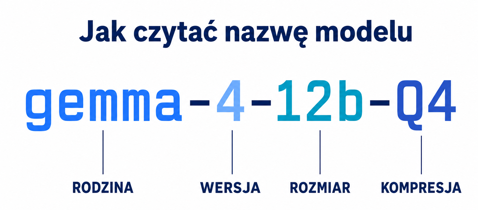 Nazwa modelu rozłożona na części