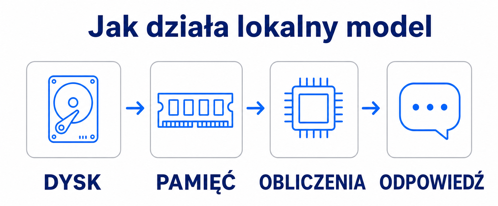 Droga modelu od pliku na dysku do odpowiedzi na ekranie